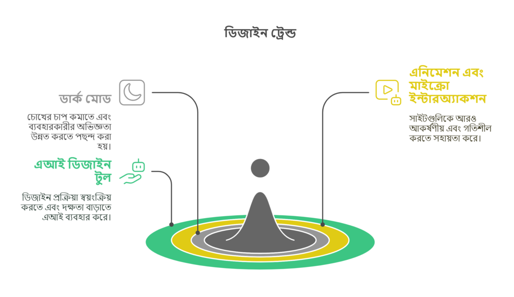 ডিজাইন ট্রেন্ড