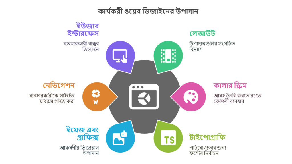 কার্যকরী ওয়েব ডিজাইনের উপাদান