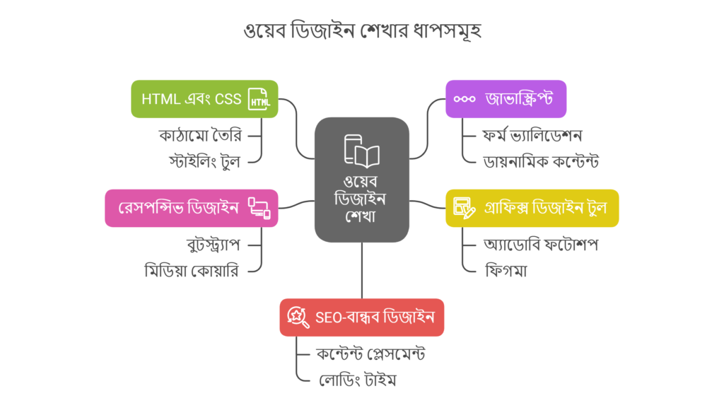 ওয়েব ডিজাইন শেখার ধাপসমূহ
